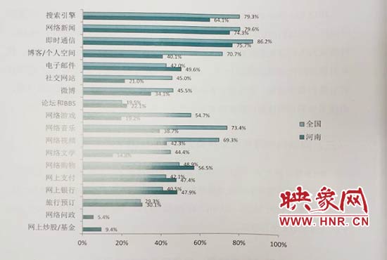 河南網(wǎng)民達(dá)5803萬人居全國第五 超八成網(wǎng)民用手機上網(wǎng)