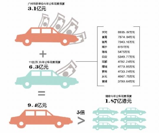公車經(jīng)費(fèi)開支情況 公車經(jīng)費(fèi)開支情況