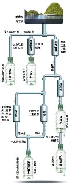 起底瓶裝水標(biāo)準(zhǔn)。