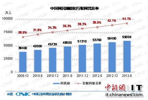中國(guó)網(wǎng)民規(guī)模5.91億新增網(wǎng)民中七成用手機(jī)上網(wǎng)