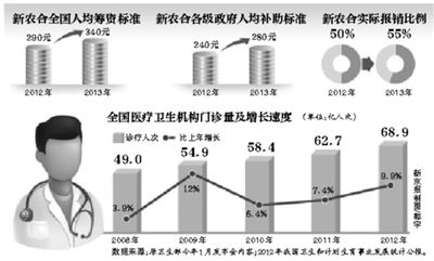 年內(nèi)，部分試點(diǎn)省份的醫(yī)?；颊撸型缡【歪t(yī)并享受即時(shí)結(jié)算，不用為醫(yī)藥費(fèi)報(bào)銷往返奔波。