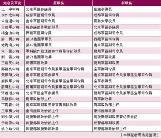 港媒：解放軍20位高級將領履新空軍調(diào)整力度最大