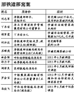 系原鐵道部窩案重要涉案人之一，曾任原鐵道部運輸局長、副總工程師；13起指控中“行賄者”多為民企