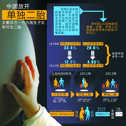 中央決定放開“單獨(dú)生二胎”，一下子將影響1500萬~2000萬人的選擇。