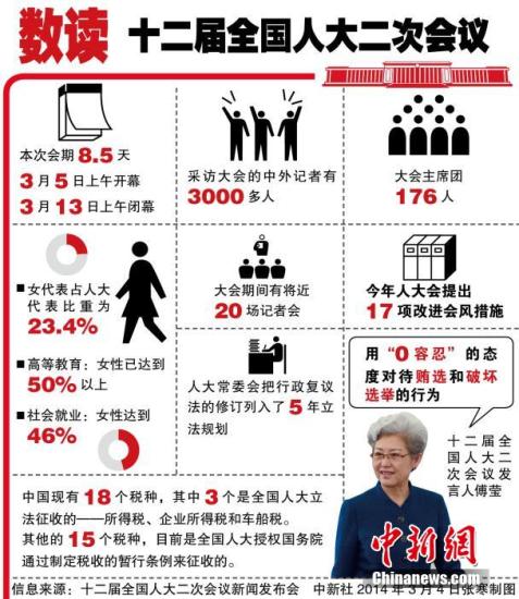 十二屆全國人大二次會議3月4日上午11時在人民大會堂新聞發(fā)布廳舉行首場新聞發(fā)布會。