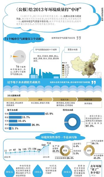 環(huán)保部昨日公布了《2013年中國(guó)環(huán)境狀況公報(bào)》（以下簡(jiǎn)稱“公報(bào)”）。