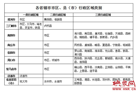 行政區(qū)域劃分 行政區(qū)域劃分