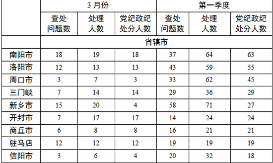 各地查處違反中央八項(xiàng)規(guī)定精神問題數(shù)、處理人數(shù)、處分人數(shù)情況