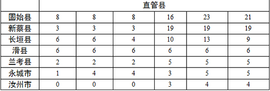 各地查處違反中央八項(xiàng)規(guī)定精神問題數(shù)、處理人數(shù)、處分人數(shù)情況