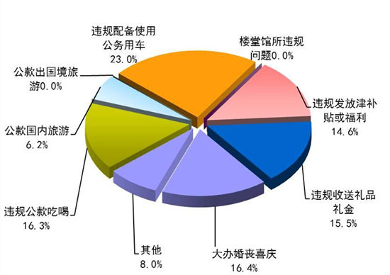 288名干部被紀檢部門處分 違規(guī)配備使用公車最突出