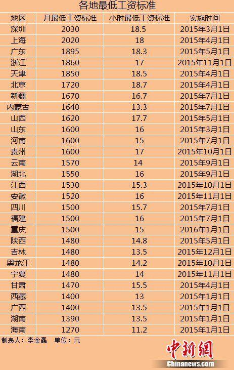 28地區(qū)上調(diào)最低工資標(biāo)準(zhǔn)上調(diào)地區(qū)數(shù)量遠超去年