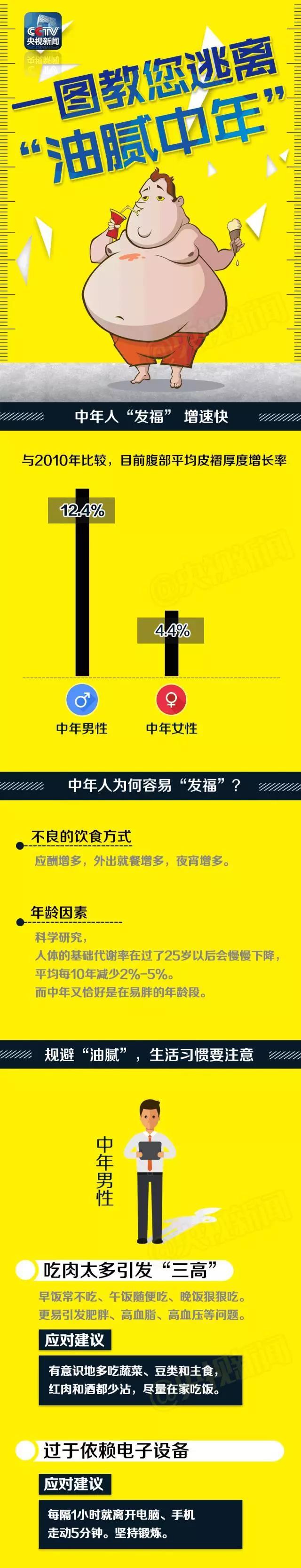 一圖教您逃離“油膩中年”！
