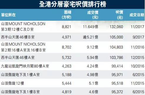 這個(gè)樓盤(pán)創(chuàng)下亞洲記錄:每平米122萬(wàn) 有名人做鄰居