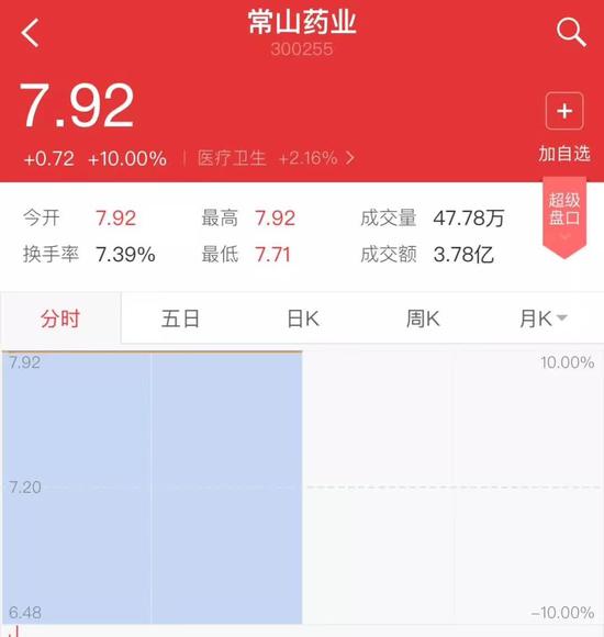 ▲“常山藥業(yè)”散布出“中國男人1.4億那啥”的消息后，股票曾兩度漲停。