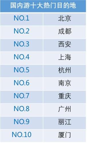 國(guó)內(nèi)游十大熱門目的地。來(lái)源：攜程