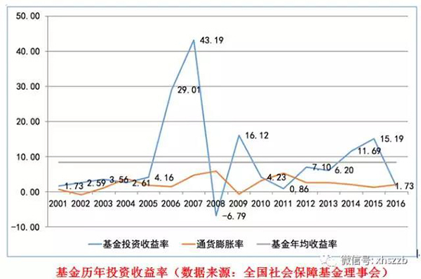 社?；饡撠熑吮硎?，近年來社?；鹜ㄟ^審慎穩(wěn)健投資，依法合規(guī)運營，使得總體規(guī)模迅速壯大，投資收益保持穩(wěn)定增長，實現了社保基金的安全和保值增值。