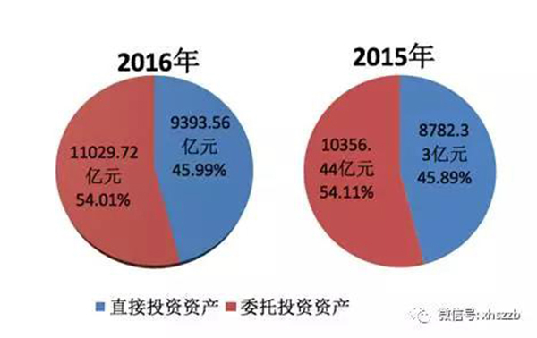 2.去年底社?；饳嘁?9488.07億元，投資運作增值超過財政性凈撥入