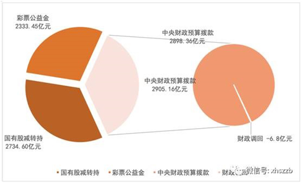 個人賬戶基金權益中，委托本金余額797.22億元，累計投資收益余額384.29億元。