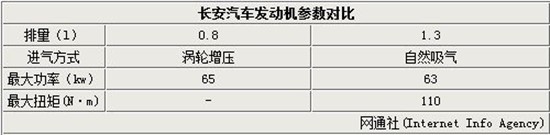 長(zhǎng)安汽車發(fā)動(dòng)機(jī)參數(shù)對(duì)比 長(zhǎng)安汽車發(fā)動(dòng)機(jī)參數(shù)對(duì)比