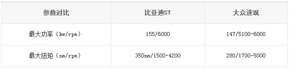 比亞迪S7、大眾途觀參數(shù)對比