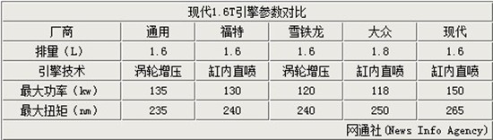 現(xiàn)代1.6T引擎參數(shù)對比