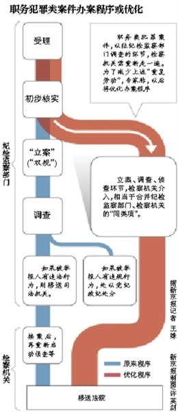 專家稱，最高檢座談會(huì)議題涉及合并職務(wù)犯罪案件的辦案“同類項(xiàng)”；此前紀(jì)檢部門調(diào)查完才交檢察院