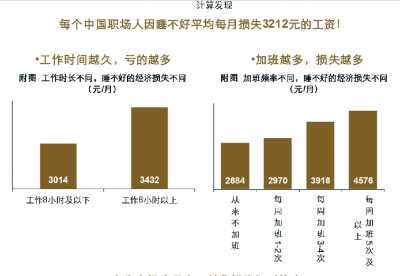 熬夜比例達(dá)22.2% 熬夜比例達(dá)22.2%