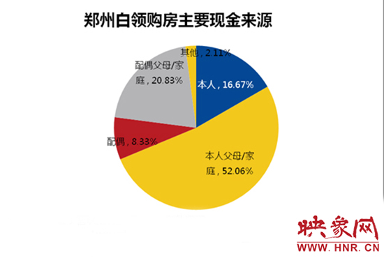 鄭州白領購房主要靠“啃老”。數(shù)據(jù)來源：智聯(lián)招聘
