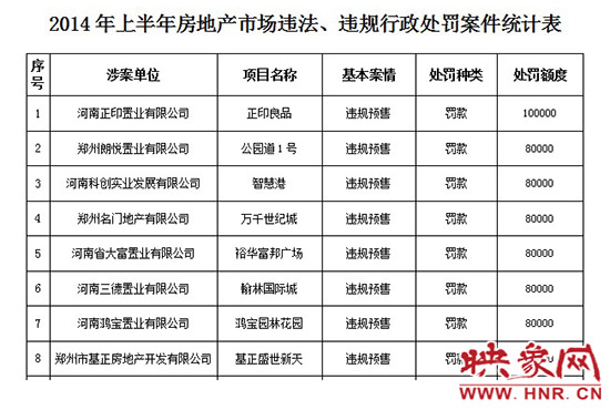 2014年上半年房地產(chǎn)市場違法、違規(guī)行政處罰案件統(tǒng)計表