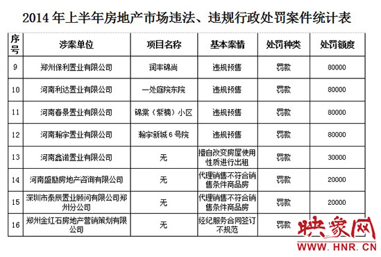 2014年上半年房地產(chǎn)市場違法、違規(guī)行政處罰案件統(tǒng)計表。
