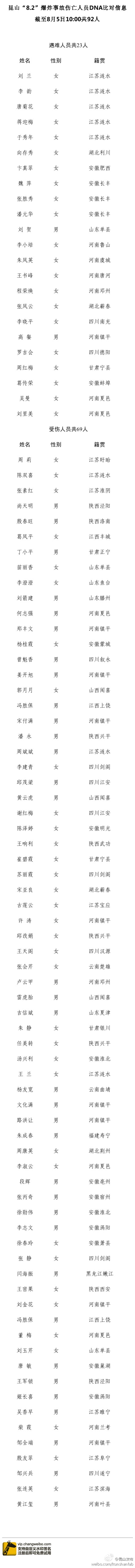 昆山“8.2”爆炸事故傷亡人員 昆山“8.2”爆炸事故傷亡人員
