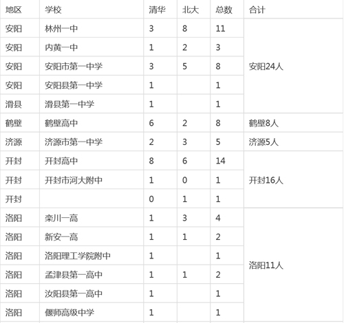 河南各市縣2015高考清華、北大錄取明細(xì)