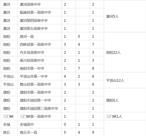 河南各市縣2015高考清華、北大錄取明細(xì)