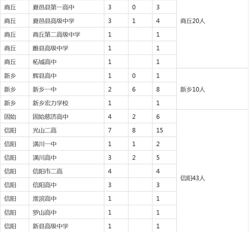 河南各市縣2015高考清華、北大錄取明細(xì)