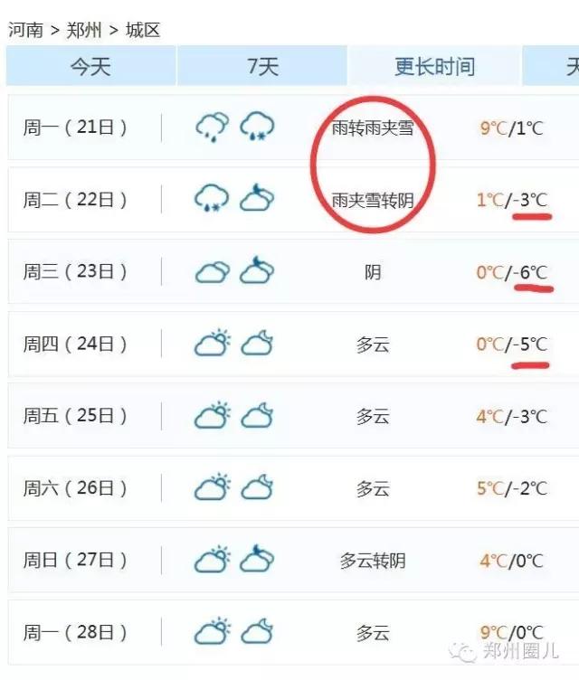強冷空氣+雨 鄭州終于要下雪了！最低氣溫-6℃！