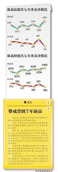 “現在付表決，請按表決器”，3月13日上午，十二屆全國人大二次會議閉幕會開始表決政府工作報告、預算報告、兩高報告等7項議程。