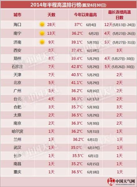《2014年半程高溫排行榜》新鮮出爐，在上半年高溫城市排名中，鄭州位列第五。
