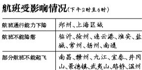 29日上海區(qū)域?qū)⒂锌沼蚍泵η闆r，部分時段上海虹橋、浦東機場通行能力將下降75%。