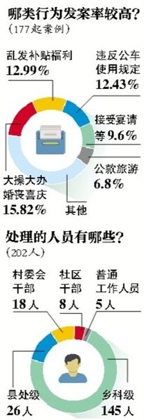 中紀(jì)委通報(bào)違規(guī)購(gòu)買發(fā)放月餅等177起典型案件、