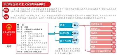中國(guó)特色法律體系構(gòu)成