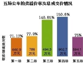 五場(chǎng)公車拍賣溢價(jià)及總成交情況。