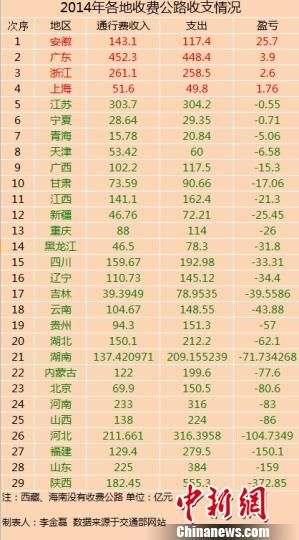 29省份2014年收費(fèi)公路收支數(shù)據(jù)。