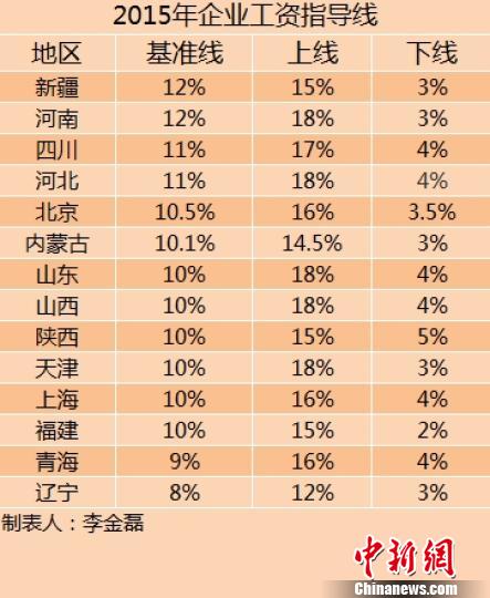14省份2015年企業(yè)工資指導線。