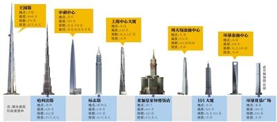 為?！叭虻谝桓摺?迪拜將再花10億美元建高塔