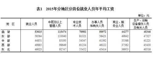 2015年各行業(yè)年平均工資出爐 來(lái)看你達(dá)標(biāo)了嗎？