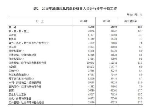 2015年各行業(yè)年平均工資出爐 來(lái)看你達(dá)標(biāo)了嗎？