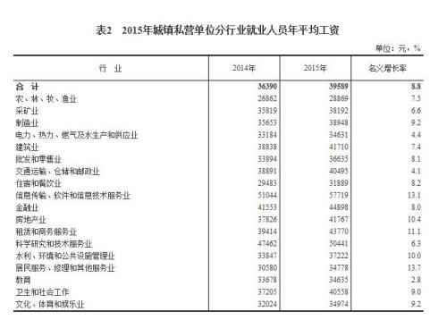 2015年各行業(yè)年平均工資出爐 來(lái)看你達(dá)標(biāo)了嗎？