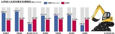 山西七大煤企負(fù)債1.1萬億 靠政府補(bǔ)助發(fā)工資