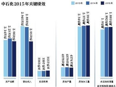 6月7日,中國石化在北京發(fā)布了《2015年社會(huì)責(zé)任報(bào)告》。