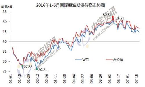1-6月國(guó)際原油期貨價(jià)格走勢(shì)圖。來(lái)源：中宇資訊。